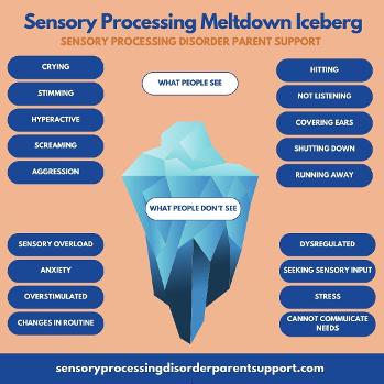 diagram of sensory meltdown iceburg and symptoms of sensory processing disorder around the sensory spd iceberg