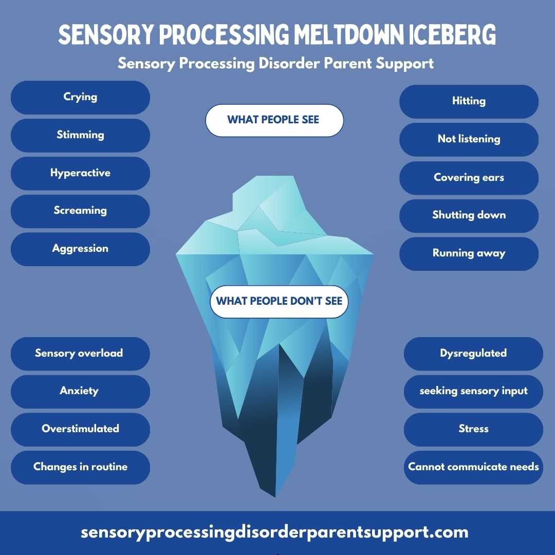 Sensory Processing Meltdown Iceberg  sensory meltdowns sensory processing disorder sensory processing differences 